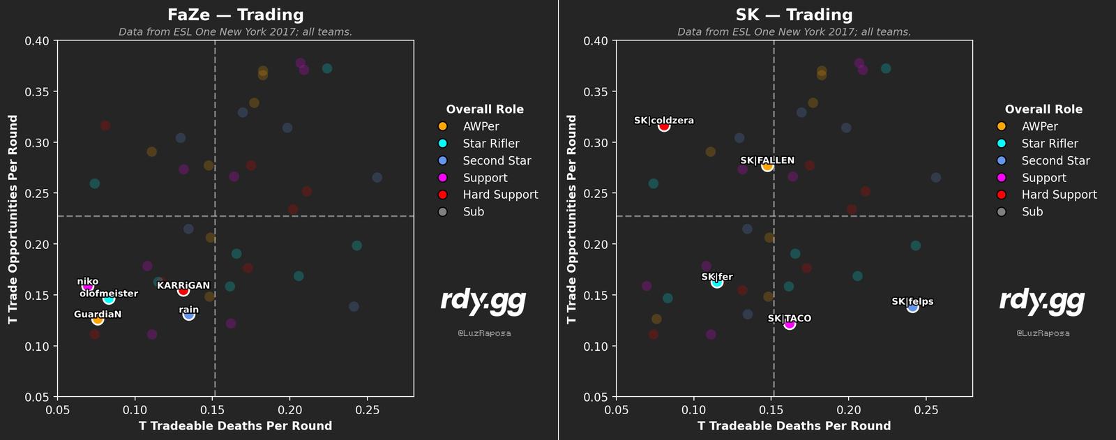 FaZe and SK Gaming graphs for trading. FaZe clan have no deaths. SK are normal.