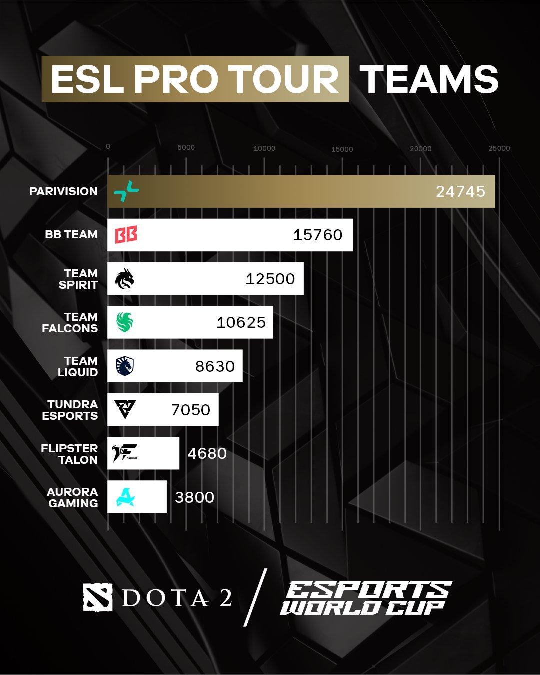 EWC + EPT rankings Dota 2