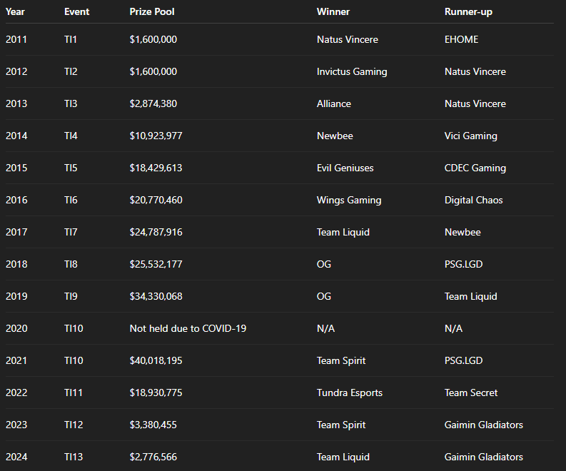 The International Prize Pools