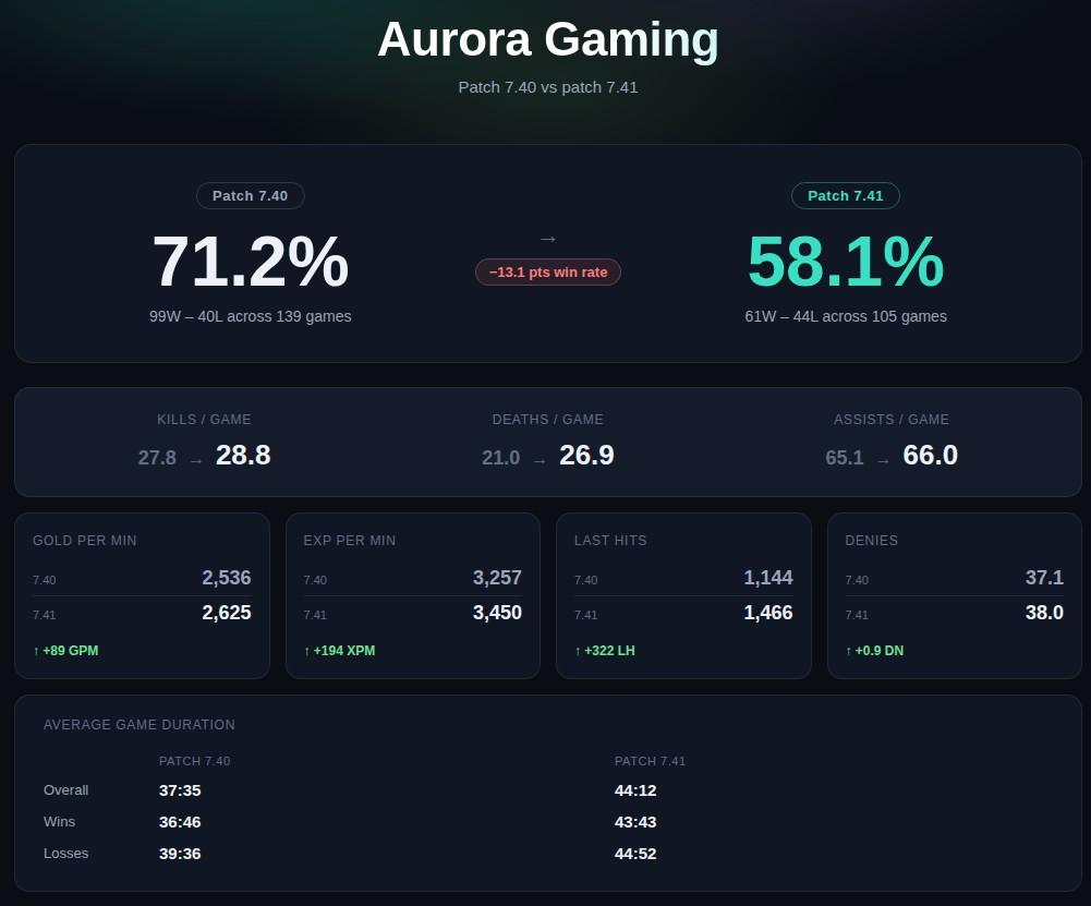 Aurora Gaming Dota 2 patch 7.40 vs patch 7.41